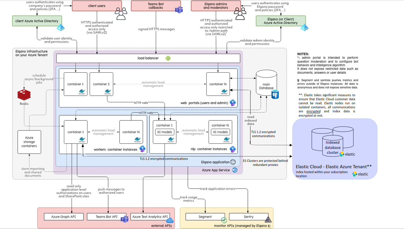 Architecture schema