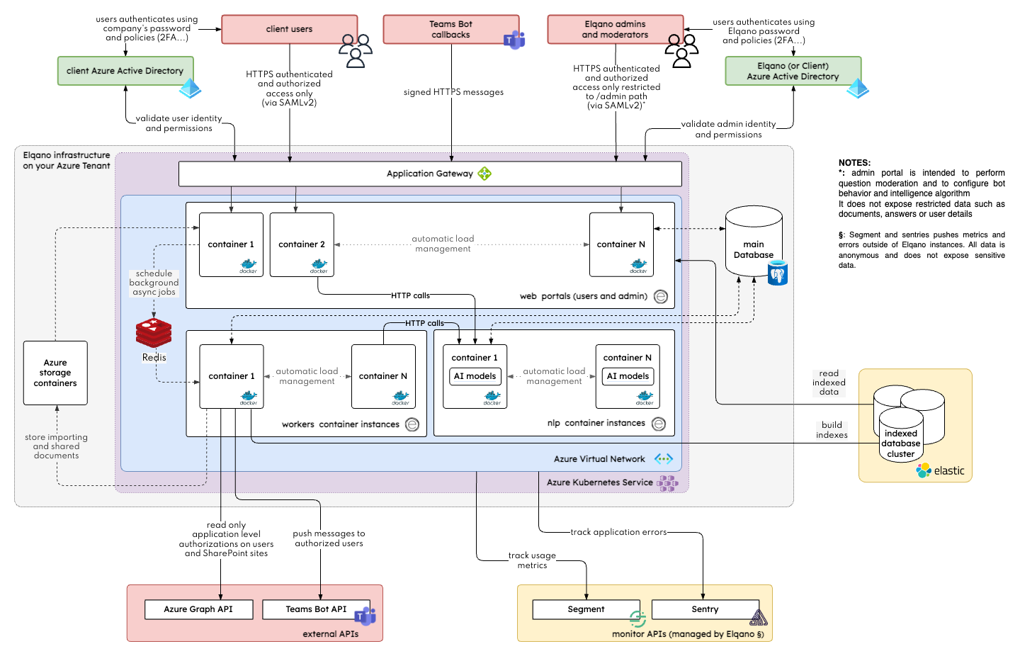 Architecture schema